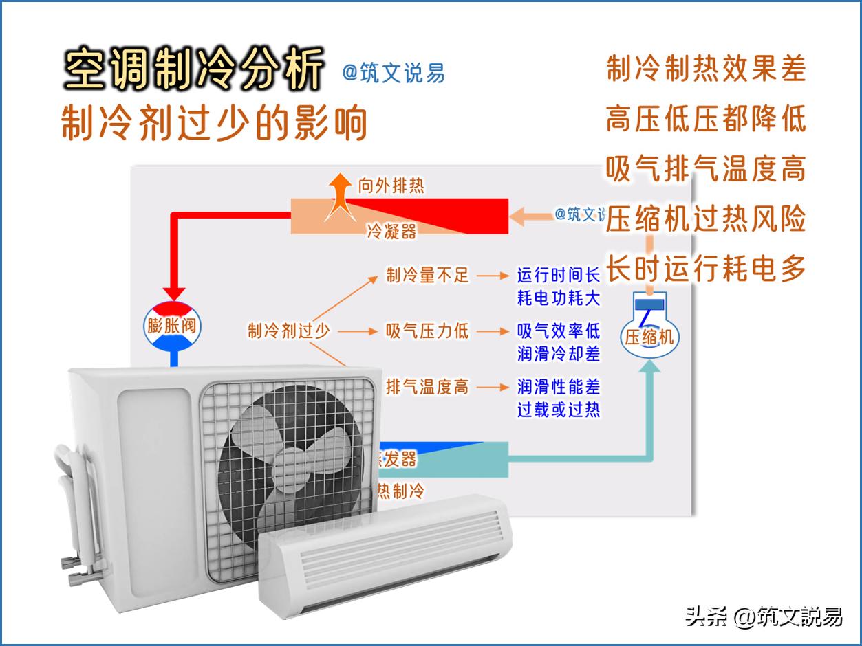制冷剂过多或过少的影响，从制冷制热、压力、温度和压缩过程看(图3)