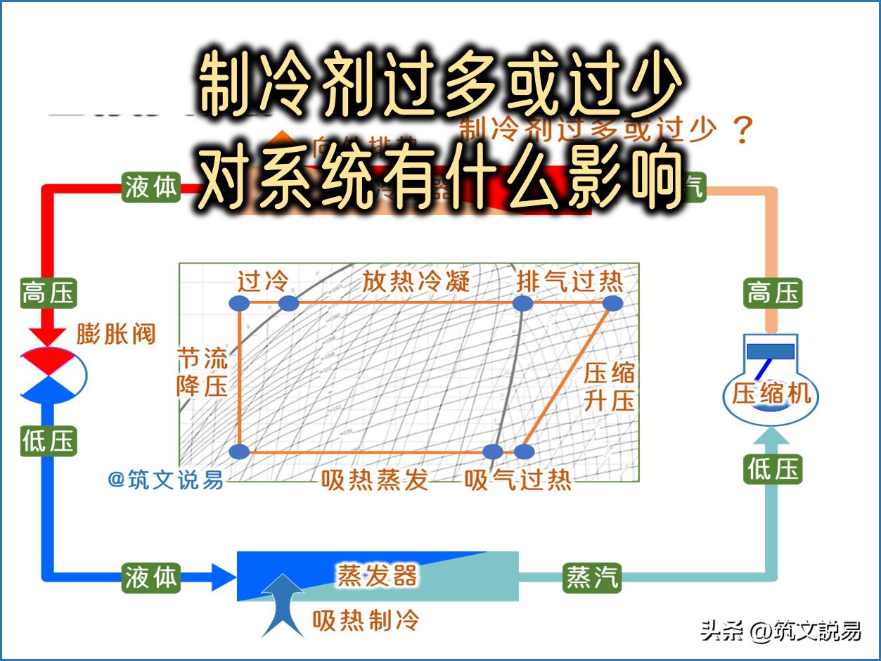 制冷剂过多或过少的影响，从制冷制热、压力、温度和压缩过程看(图4)