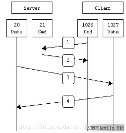 ftp的主动模式与被动模式的区别是什么？(图1)