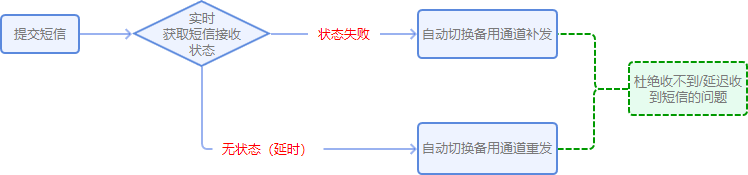 面位未通过短信通知(图1)