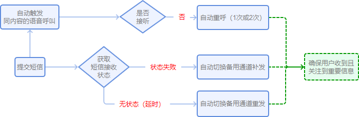 面位未通过短信通知(图2)