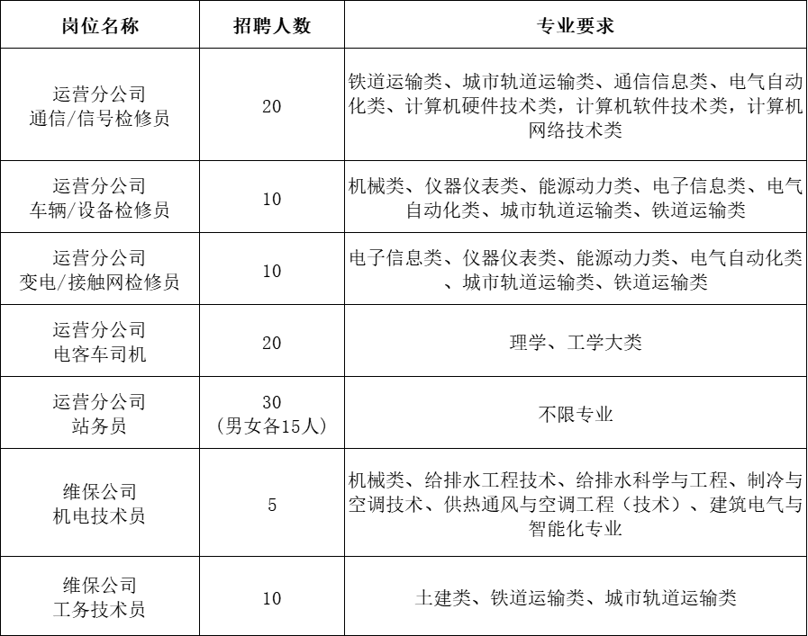 国有单位！福州地铁招聘105人(图2)