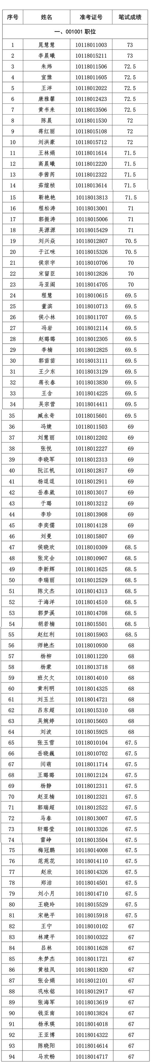 2021河南省纪委监委遴选公务员面试资格确认公告(图1)