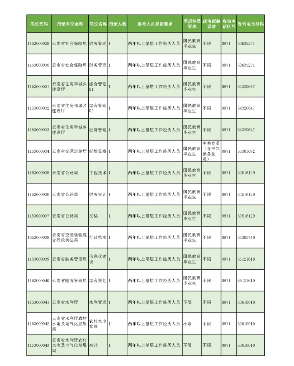 准备报名！云南省昆明市2025年定向退役士兵等招考140名公务员(图2)