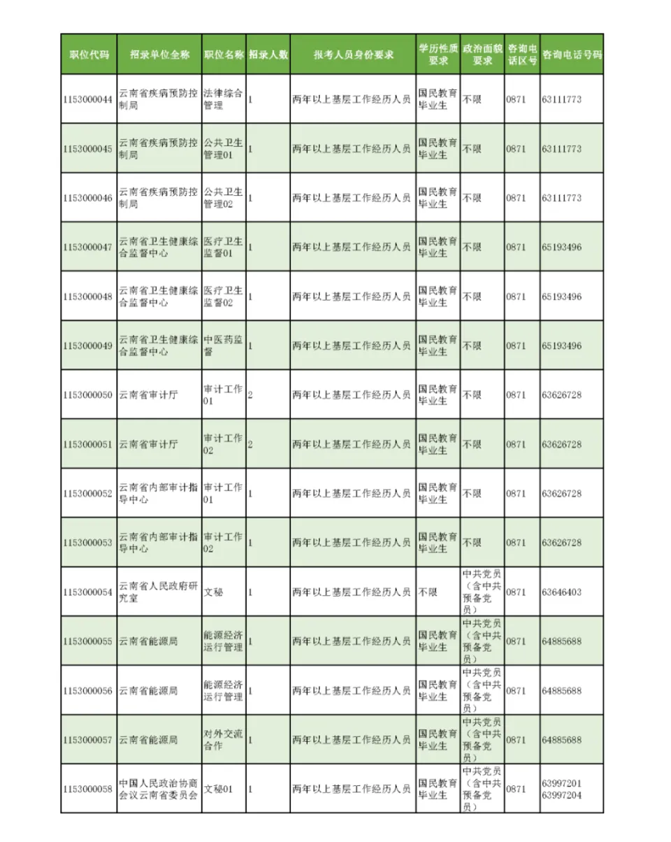 准备报名！云南省昆明市2025年定向退役士兵等招考140名公务员(图3)
