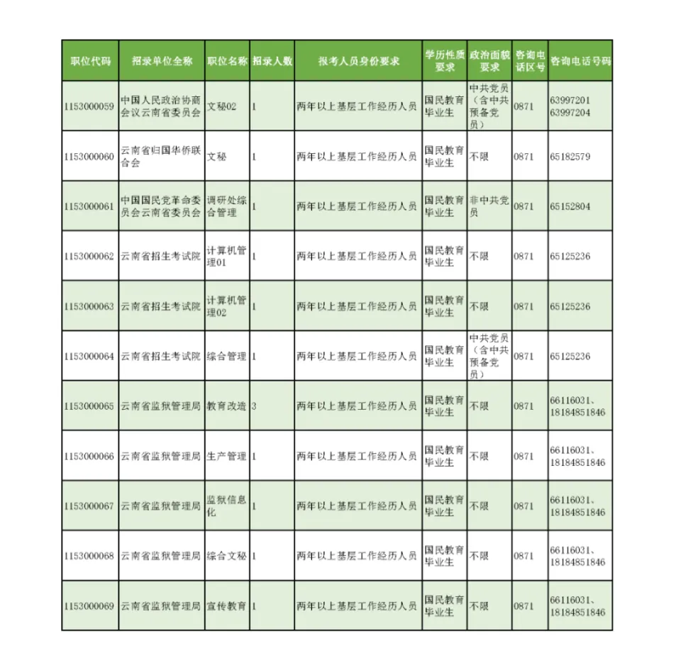 准备报名！云南省昆明市2025年定向退役士兵等招考140名公务员(图4)