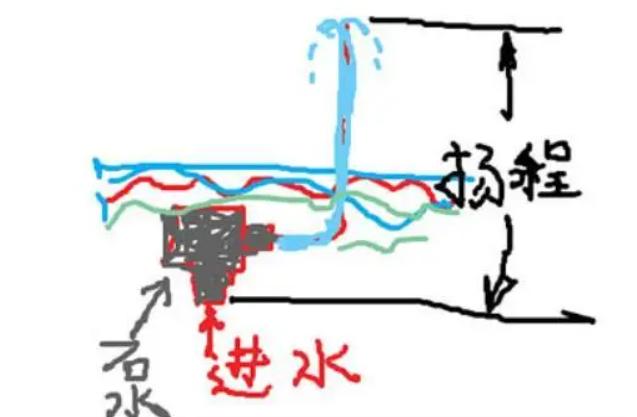 什么是水泵的扬程？(图1)