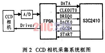 ARM系统中DMA方式在数据采集中的应用(图2)