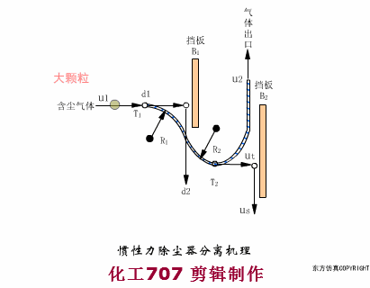 【设备】图文详解各种干式除尘器的结构及工作原理(图2)