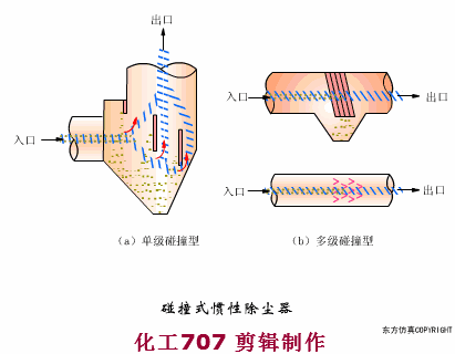 【设备】图文详解各种干式除尘器的结构及工作原理(图3)