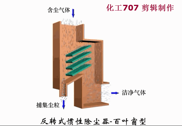 【设备】图文详解各种干式除尘器的结构及工作原理(图5)