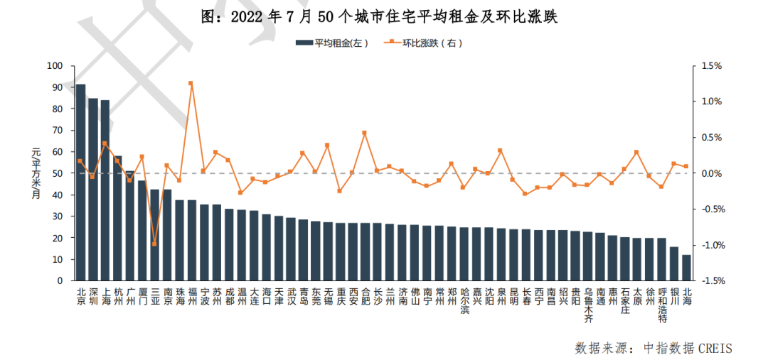 北京租房市场分化：学区继续涨，“大厂”周边回暖不及预期｜城市租房大调查(图1)