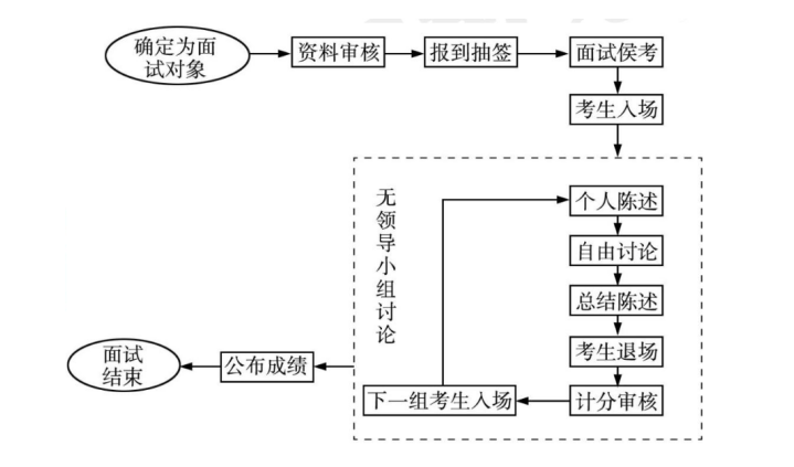 2024北京事业单位面试技巧：无领导小组讨论面试介绍(图2)