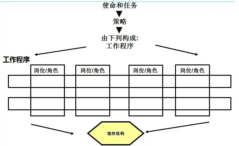 职位管理体系搭建：工作分析与职位说明书及与六大模块的关系(图1)