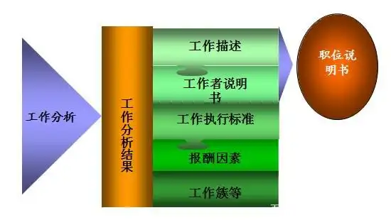 职位管理体系搭建：工作分析与职位说明书及与六大模块的关系(图2)