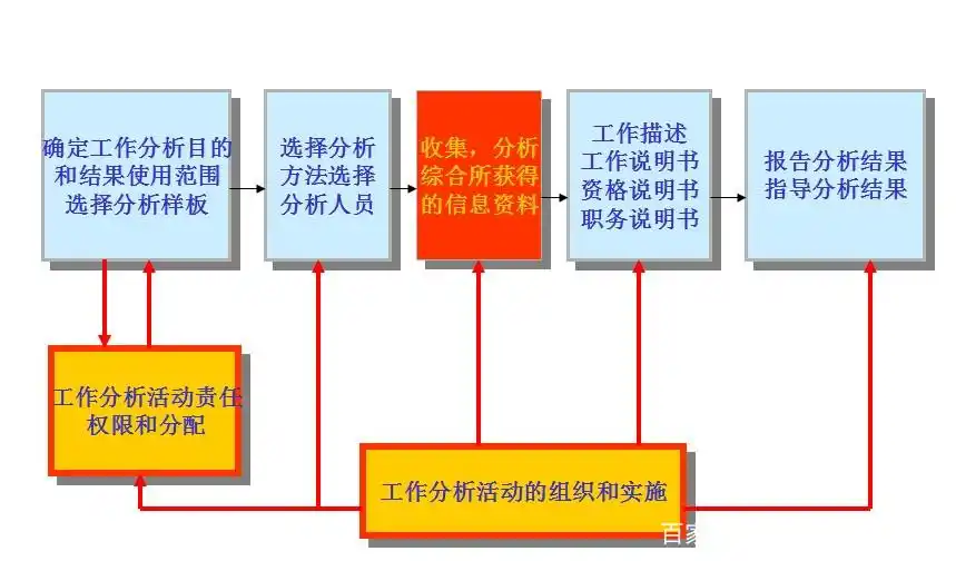 职位管理体系搭建：工作分析与职位说明书及与六大模块的关系(图4)