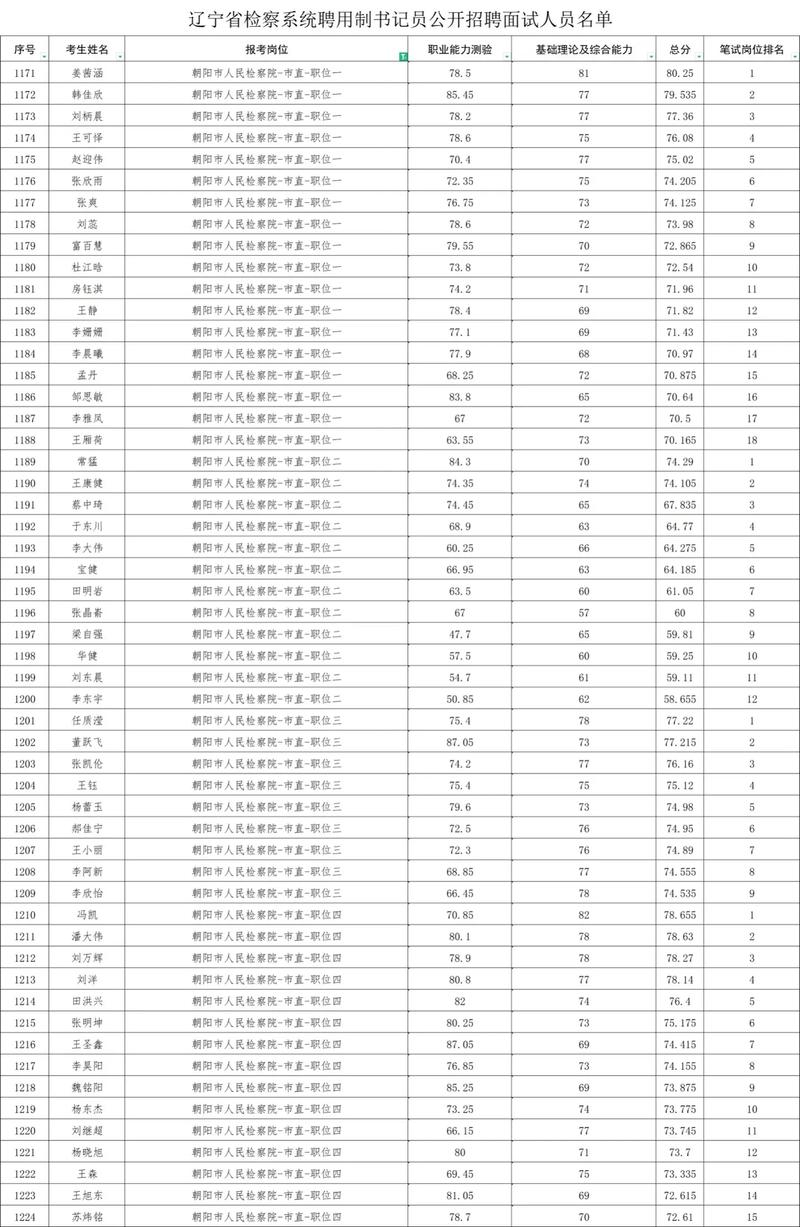 关于2016年辽宁省公务员笔试成绩发布的最新信息(图1)