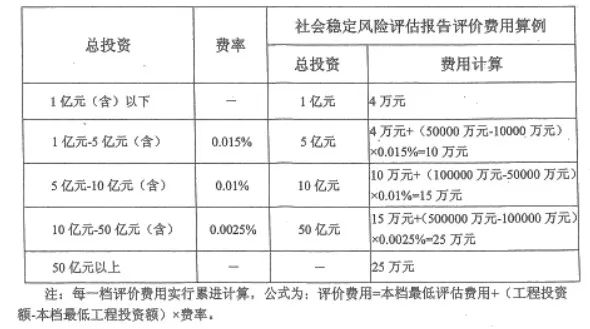 社会稳定风险评估的工作流程你知道吗？详细收费标准在这里！(图10)