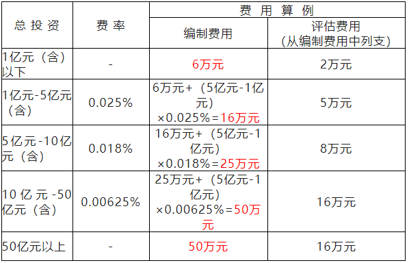 社会稳定风险评估的工作流程你知道吗？详细收费标准在这里！(图15)
