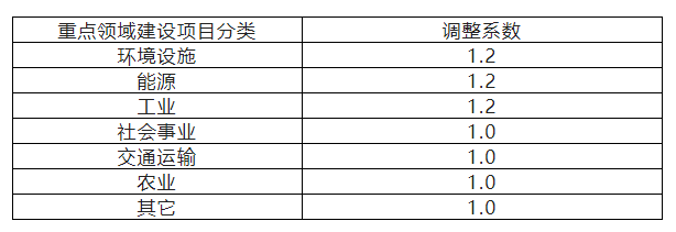 社会稳定风险评估的工作流程你知道吗？详细收费标准在这里！(图16)