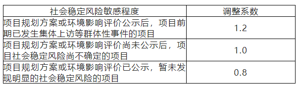 社会稳定风险评估的工作流程你知道吗？详细收费标准在这里！(图17)
