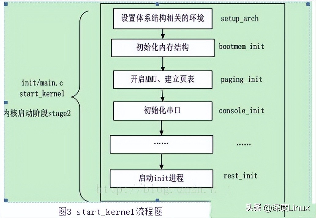 Linux-2.6.37版：Linux内核启动全过程详解(图4)