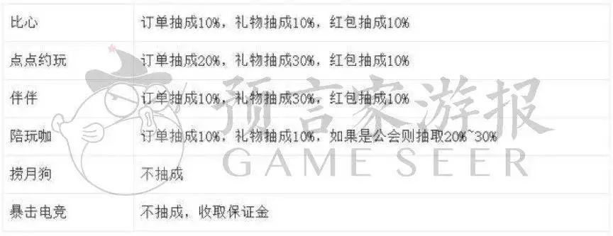 游戏陪玩产业的素质,究竟是陪玩还是陪睡?(图9)
