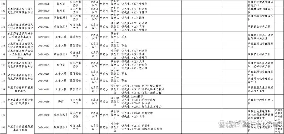 2024年昌吉州事业单位引进人才291人(图2)