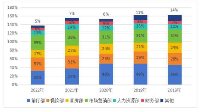《中国酒店人力资源现状调查报告（2023）》解读(图12)
