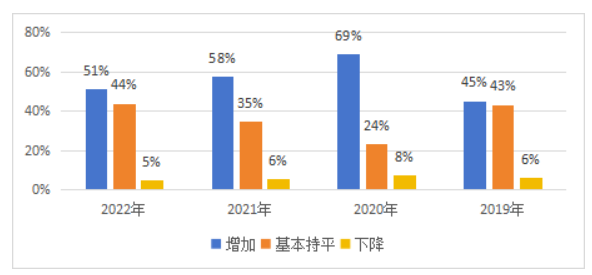 《中国酒店人力资源现状调查报告（2023）》解读(图13)
