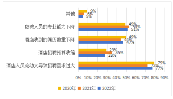 《中国酒店人力资源现状调查报告（2023）》解读(图14)