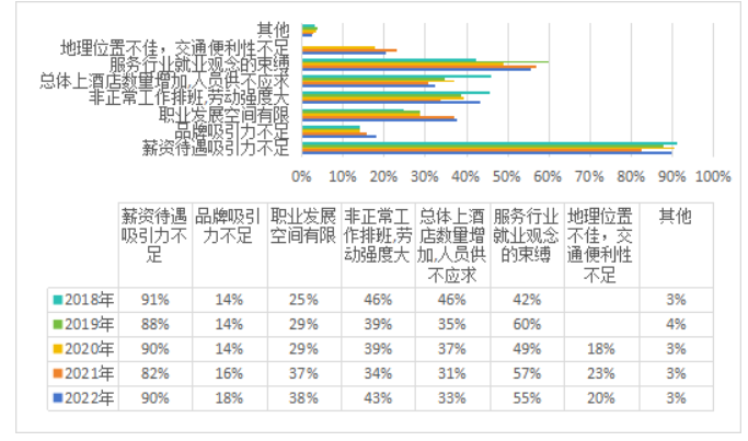 《中国酒店人力资源现状调查报告（2023）》解读(图15)