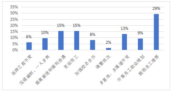 《中国酒店人力资源现状调查报告（2023）》解读(图16)