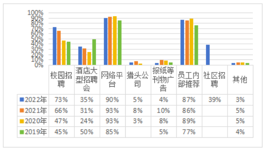 《中国酒店人力资源现状调查报告（2023）》解读(图17)