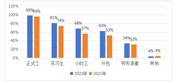 《中国酒店人力资源现状调查报告（2023）》解读(图3)