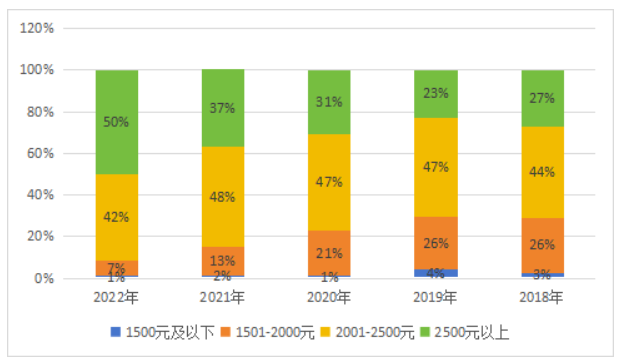 《中国酒店人力资源现状调查报告（2023）》解读(图23)