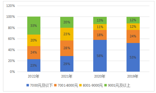 《中国酒店人力资源现状调查报告（2023）》解读(图29)