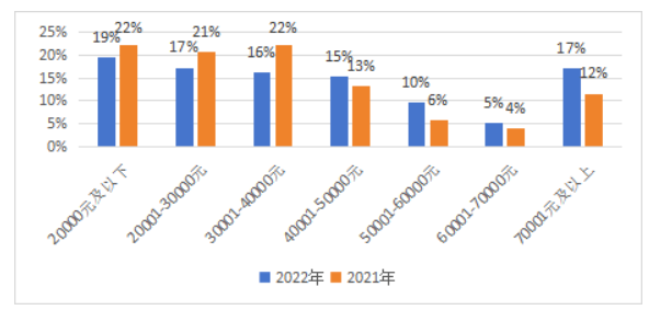 《中国酒店人力资源现状调查报告（2023）》解读(图33)