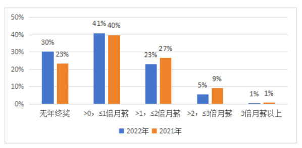 《中国酒店人力资源现状调查报告（2023）》解读(图34)
