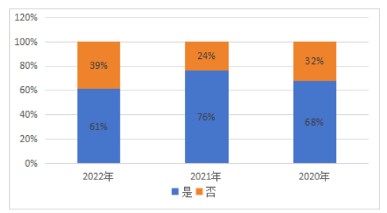 《中国酒店人力资源现状调查报告（2023）》解读(图35)