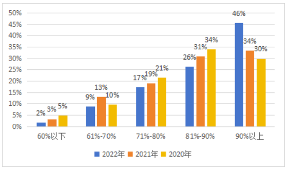《中国酒店人力资源现状调查报告（2023）》解读(图36)