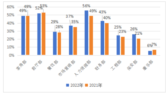 《中国酒店人力资源现状调查报告（2023）》解读(图37)