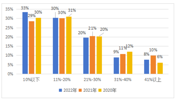 《中国酒店人力资源现状调查报告（2023）》解读(图38)