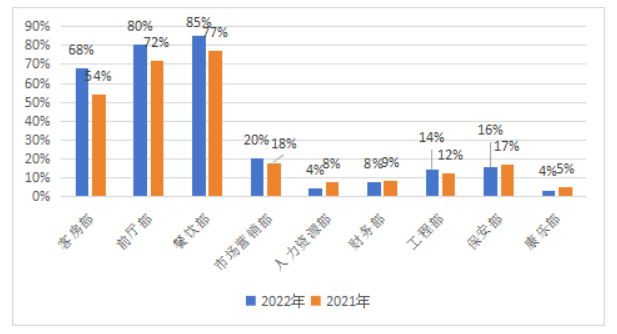 《中国酒店人力资源现状调查报告（2023）》解读(图39)
