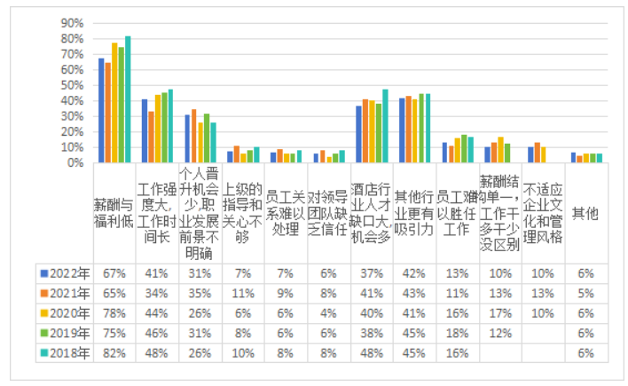 《中国酒店人力资源现状调查报告（2023）》解读(图40)