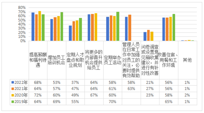 《中国酒店人力资源现状调查报告（2023）》解读(图41)