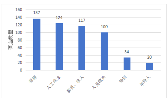 《中国酒店人力资源现状调查报告（2023）》解读(图42)