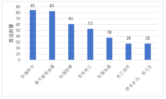 《中国酒店人力资源现状调查报告（2023）》解读(图43)