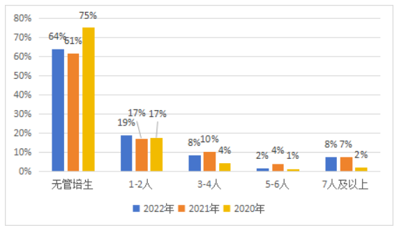 《中国酒店人力资源现状调查报告（2023）》解读(图8)