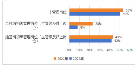 《中国酒店人力资源现状调查报告（2023）》解读(图9)